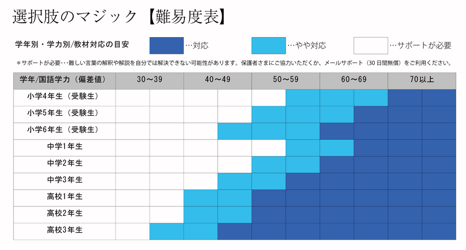 国語,偏差値,