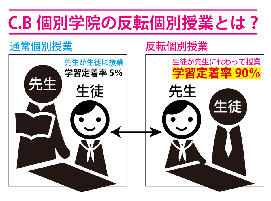 反転授業ピクトグラム