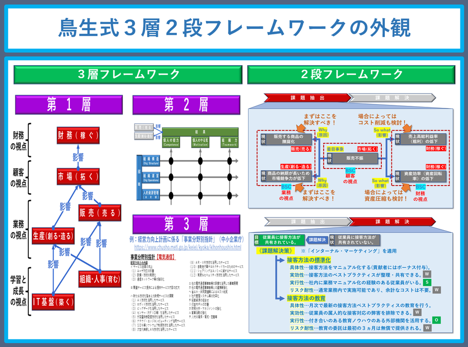 鳥生式３層２段フレームワーク