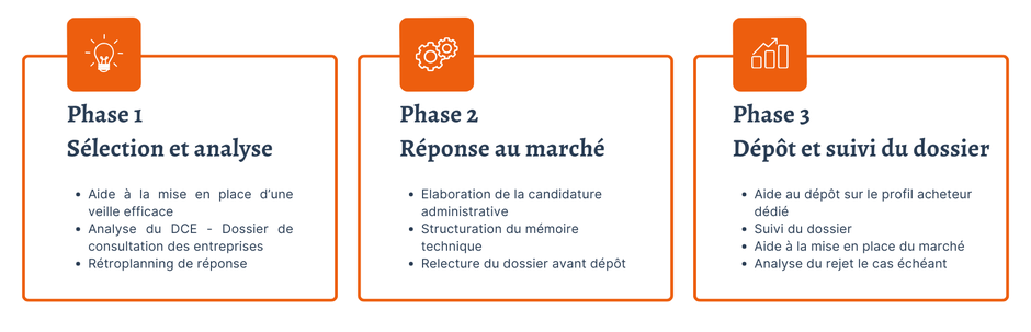 assistance appels d'offres 3 phases