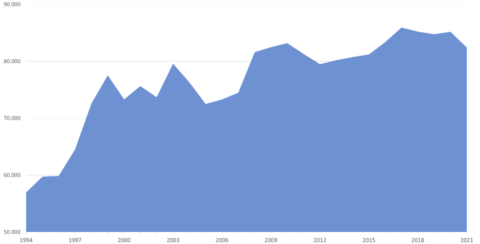 Schuldenberg 1994 - 2021