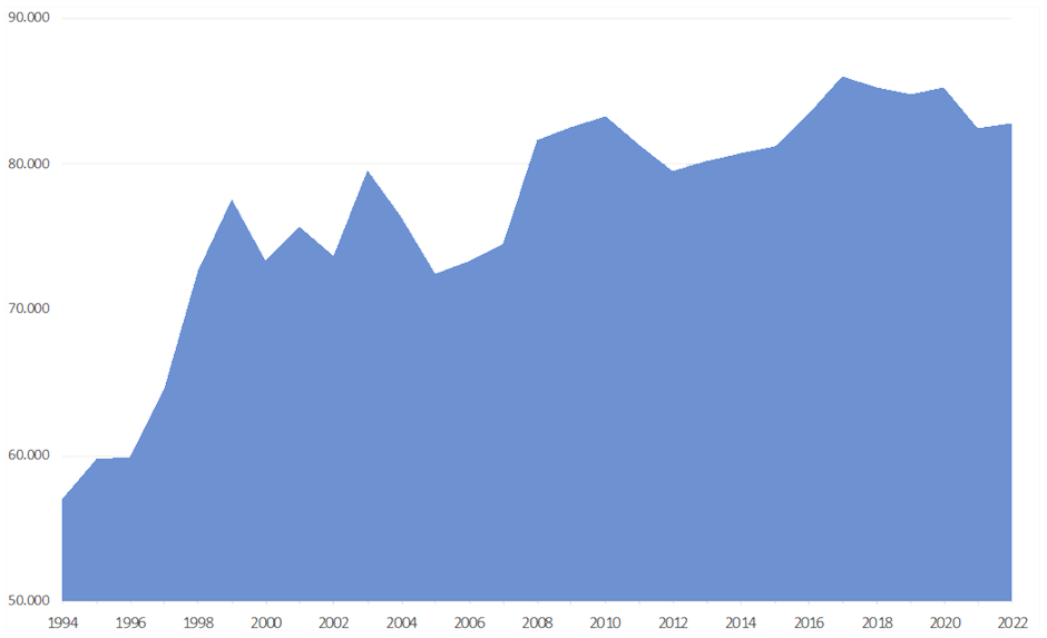 Schuldenberg 1994 - 2022