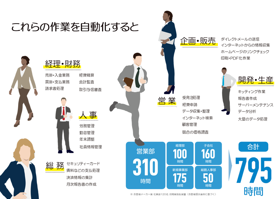 RPAで業務自動化すると大幅な時間削減