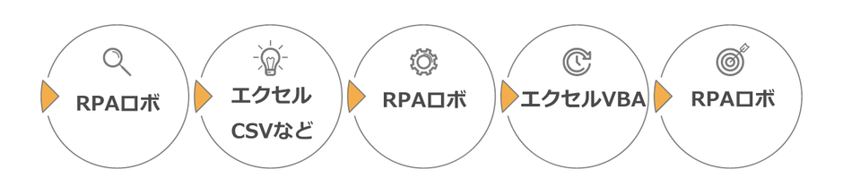 Excel（エクセル）マクロ（VBA）とRPA