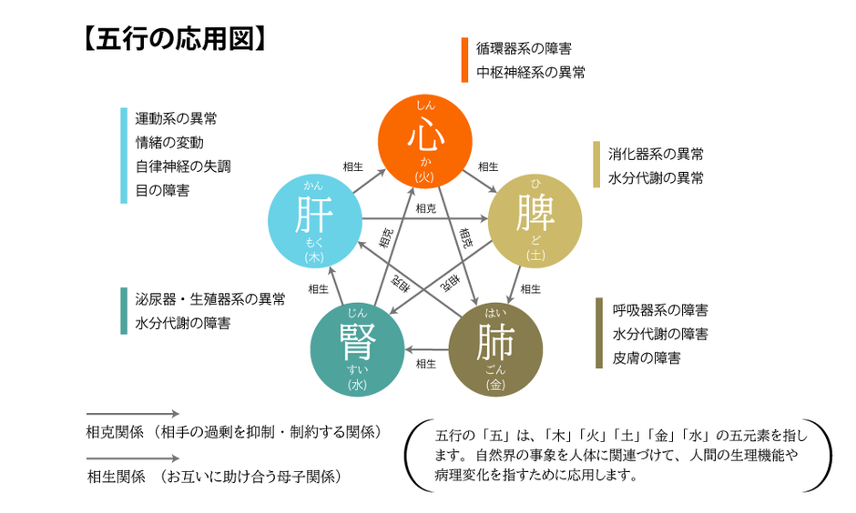 五行応用の図