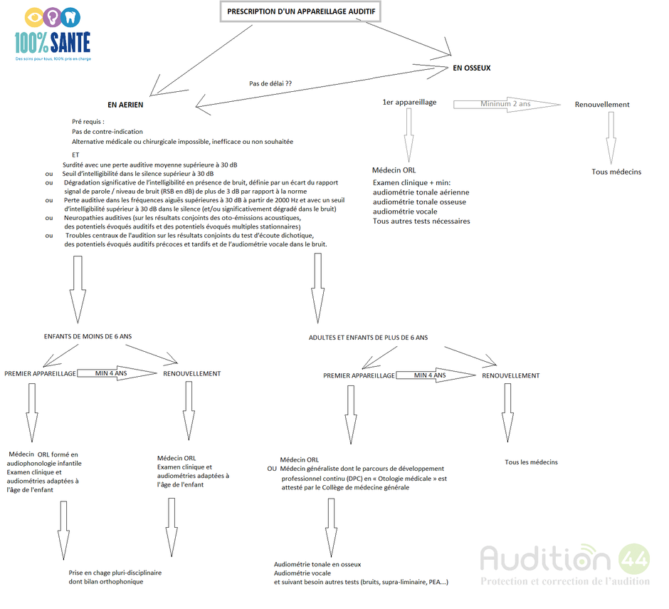 100% SANTE ET APPAREILS AUDITIFS - Audition 44