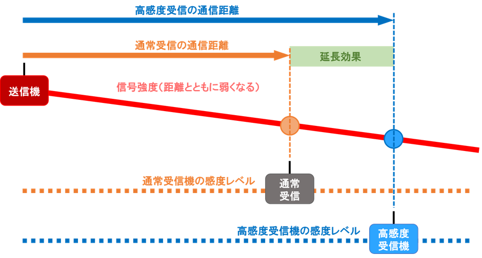 高出力＿受信感度