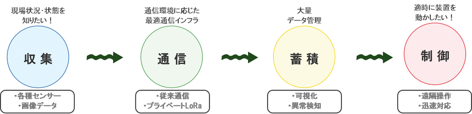 センサーデータ収集システム構成図