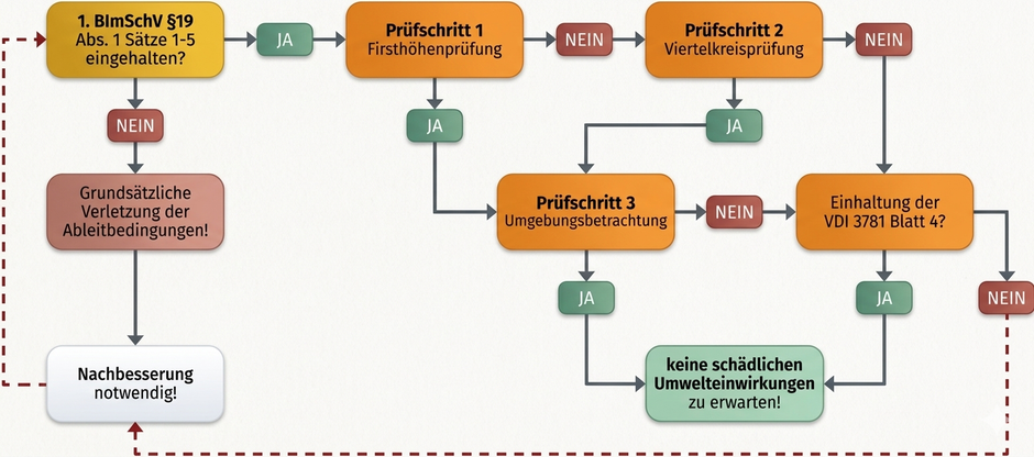 LAI - Prüfschritte zum Ausschluss schädlicher Umwelteinwirkungen - Flussdiagramm