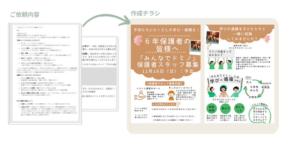 小学校イベント『みんなでドミ』の保護者向けチラシと制作依頼内容を並べた画像。学びの連鎖や保護者スタッフ募集の案内をイラストと文章で紹介