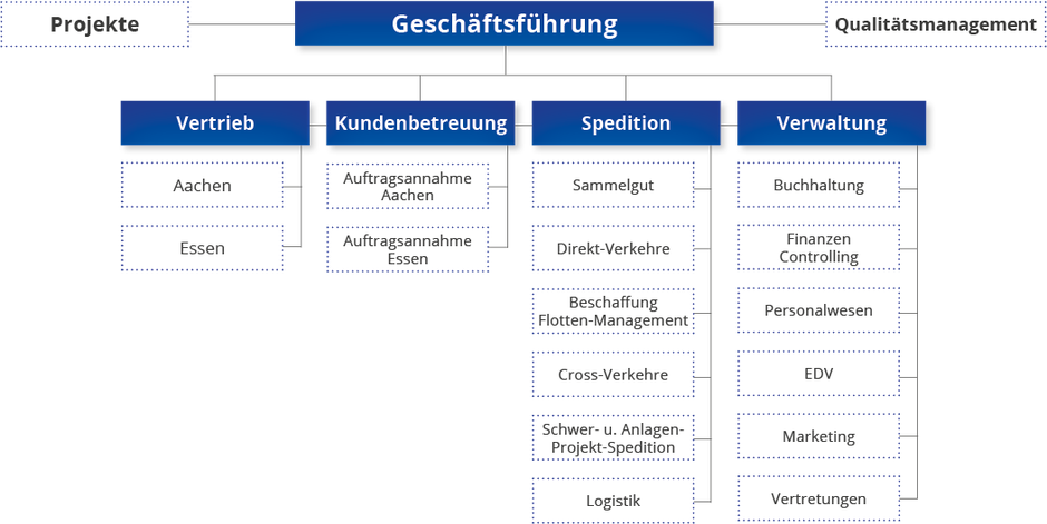 Bild eines Organisationsschemas