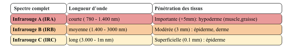 Tableau des différents types d'infrarouges qui représente la spectre complet