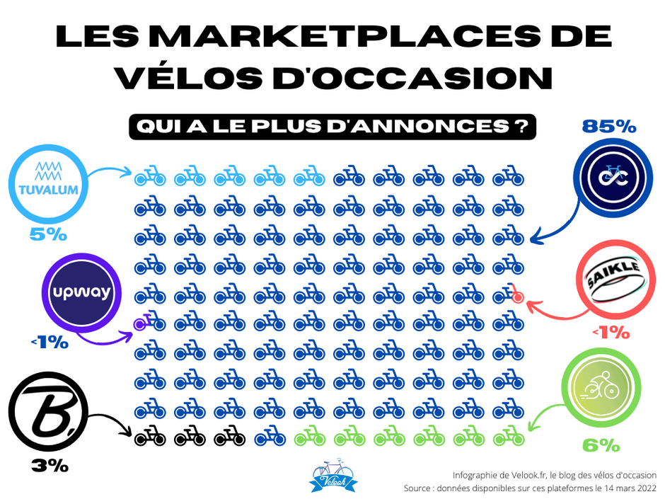 infographie montrant la part des marketplaces 100% dédiées aux vélos d'occasion