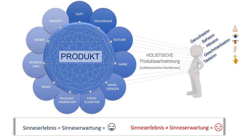 Sensory Branding ist wichtig für eine gelungene holistische Produktwahrnehmung.