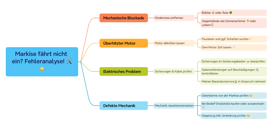 Fehleranalyse für Markenhersteller wie Markilux, Warema, Lewens, Klaiber, Weinor, Viasol, Brustor, Erhardt Markisen, Reflexa, Solidux, Nova Hüppe, MHZ, Schenker Storen, Gibus, Hella Sonnen- und Wetterschutztechnik, Selt, Neher Systeme oder Griesser
