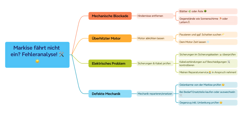 Fehleranalyse für Markenhersteller wie Markilux, Warema, Lewens, Klaiber, Weinor, Viasol, Brustor, Erhardt Markisen, Reflexa, Solidux, Nova Hüppe, MHZ, Schenker Storen, Gibus, Hella Sonnen- und Wetterschutztechnik, Selt, Neher Systeme oder Griesser