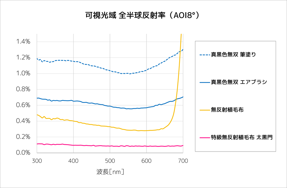 太黒門 反射率