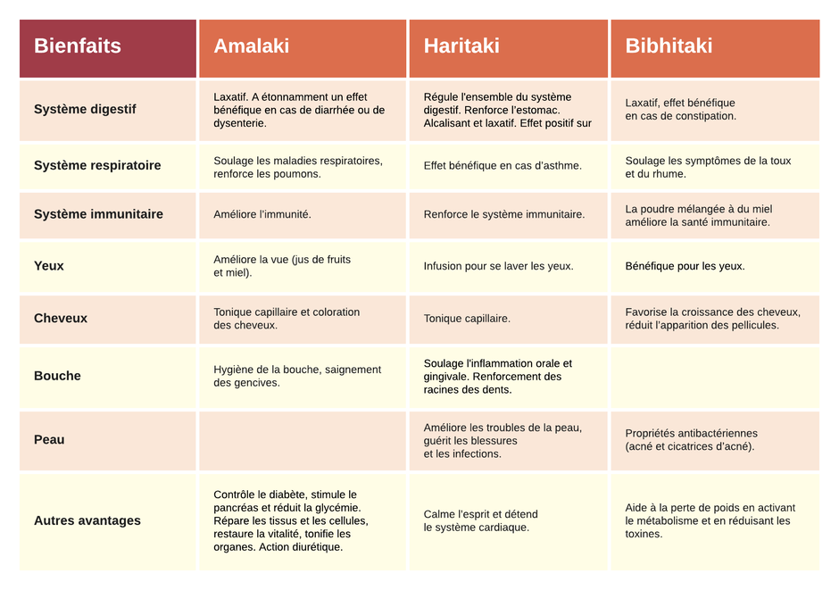 Tableau récapitulatif des bienfaits du Triphala