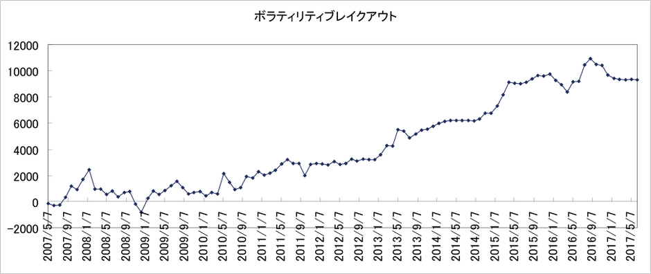 ボラティリティブレイクアウト検証結果