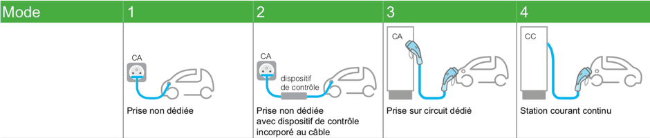 schémas explicatifs des mode 1 à 4