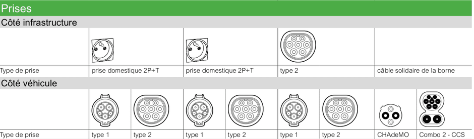 schémas des différents types de prises pour la charge des véhicules électriques : la prise 2P+T classique, type 1 et 2 et les prises spécifiques aux stations de charge en courant continu