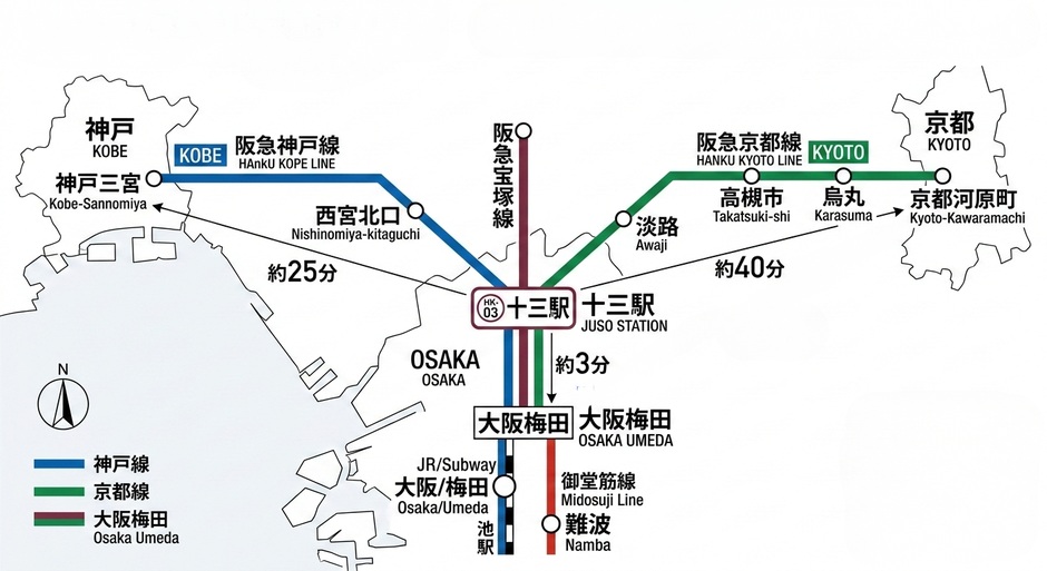阪急十三駅は、大阪、京都、神戸から一本でアクセスできる抜群のロケーション