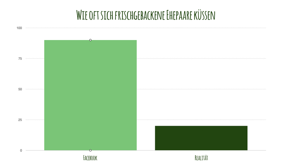 Wie oft sich frischgebackene Ehepaare küssen - HeimatHochzeit - Hochzeitsplaner München