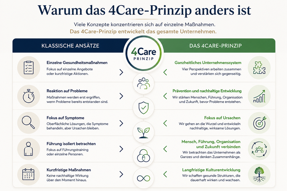 Das 4Care Prinzip