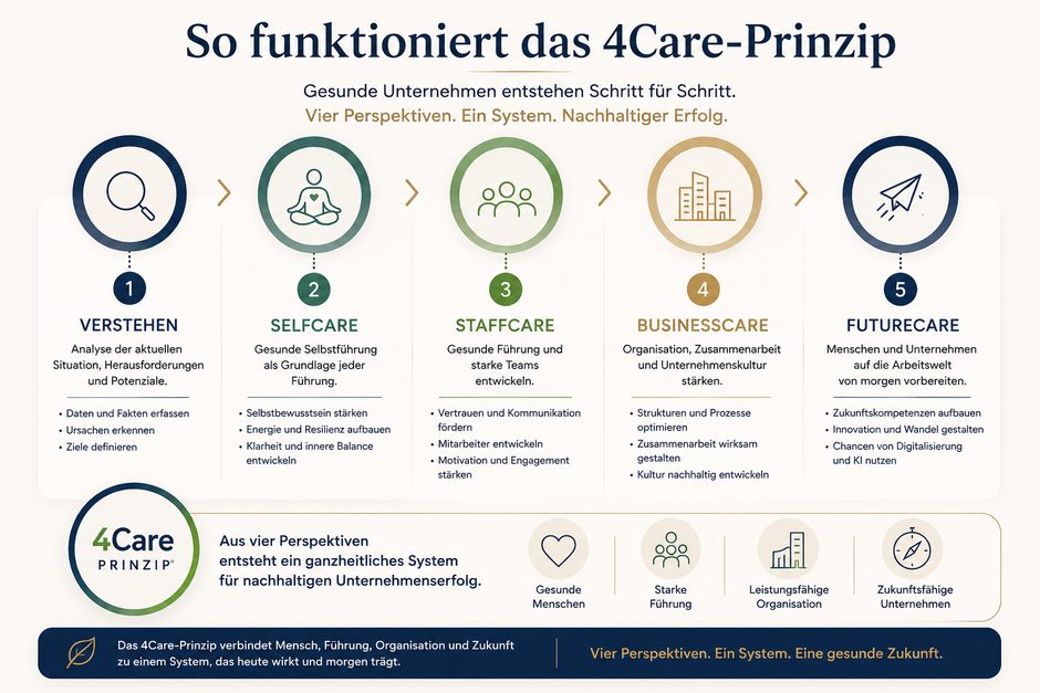 Das 4Care Prinzip
