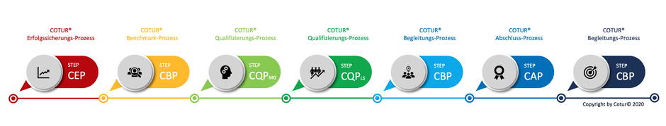 Leadershape by Cotur® - die effektive Führungskräfte-Ausbildung