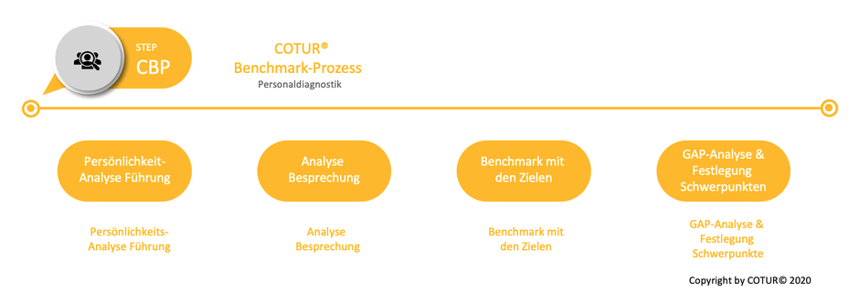 LEADERSHAPE BY COTUR® -  BENCHMARK-PROZESS