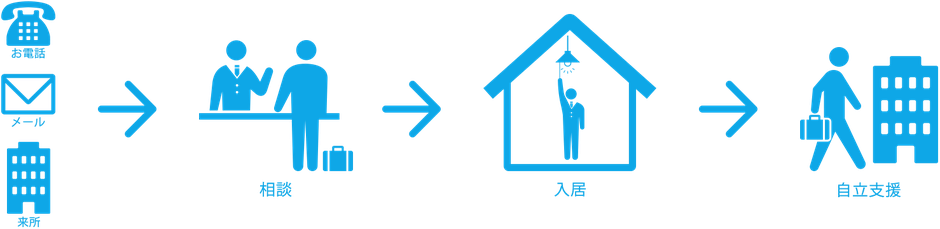 お問い合わせ、ご相談、入居、自立支援