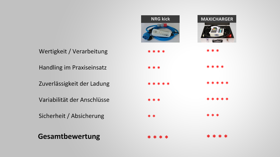 Testergebnis NRGkick gegen Maxicharger - Test mobiler Ladestation für Elektroauto