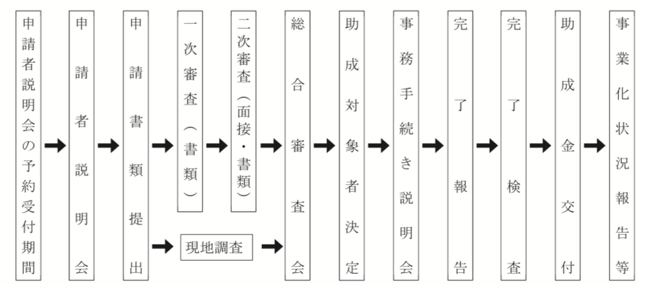 東京都革新的事業展開設備投資支援事業のスケジュール