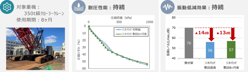 ジオパッド®　耐久テスト結果