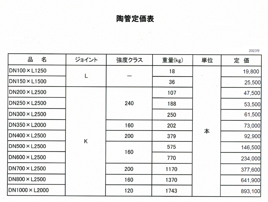 現在の日本では、国産の陶管はΦ１５０以下であり、それ以上の口径は外国からの輸入品しかありません。当社では、ヨーロッパのベルギーからの輸入品を販売しております。本ホームページにて、詳しくご紹介を致します。