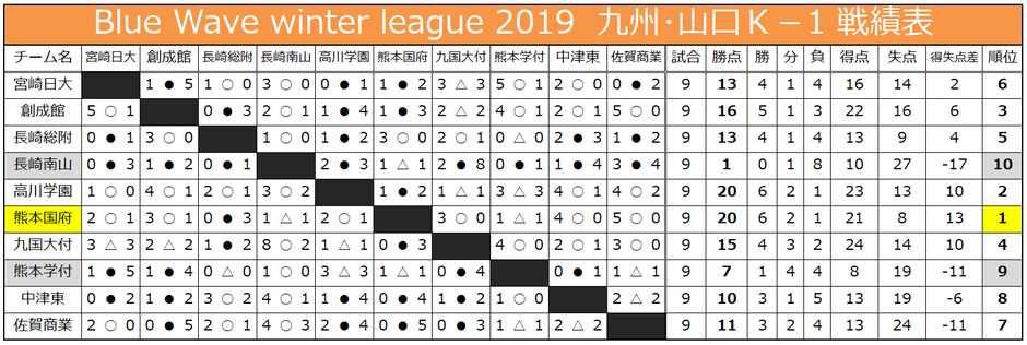 Blue Wave winter league 九州･山口K-1 戦績表