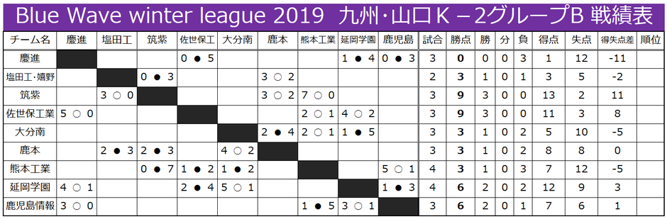 九州･山口K-2-B 戦績表