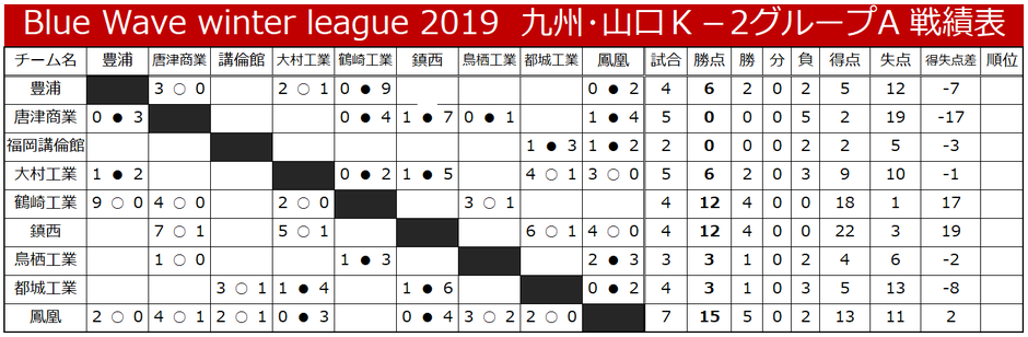 九州･山口K-2-A 戦績表