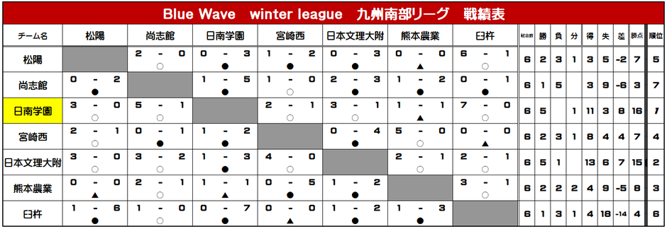 九州南部リーグ　戦績表