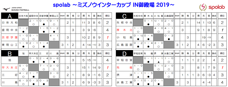 予選リーグ最終結果