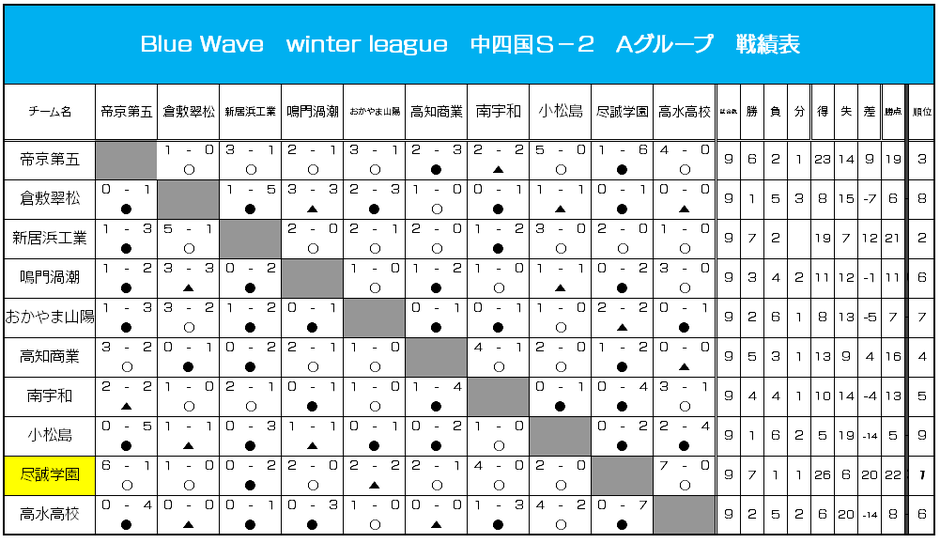 中四国S-2 Aグループ 戦績表