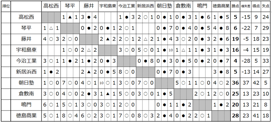 戦績表 12/24 時点