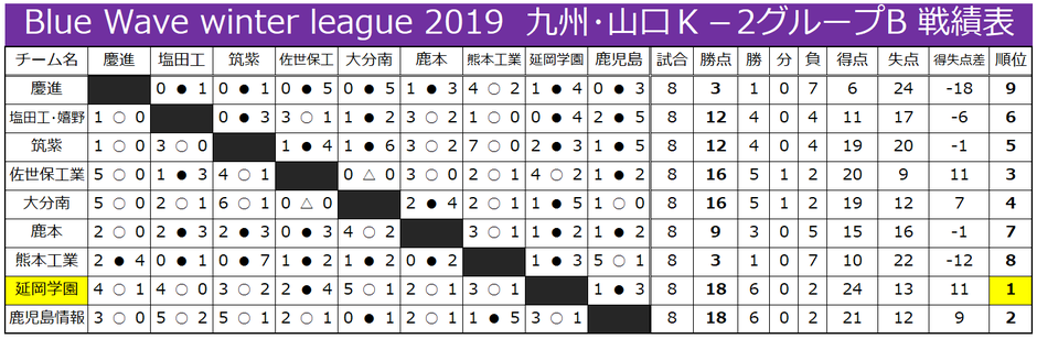 九州･山口K-2-B 戦績表