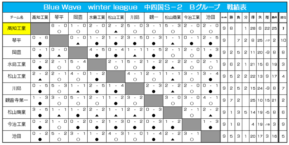 中四国S-2 Bグループ 戦績表