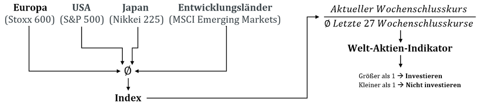 Wie nutze ich Relative Stärke? Bei Verwendung entsprechender Software können Sie die Methode der Relativen Stärke in eigener Regie anwenden.