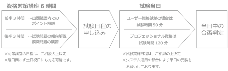 6時間の試験対策講座の後、試験日程のお申込みをいただきます。試験は、ユーザー試験は50分、プロフェッショナル試験は120分の時間で実施します。合否は当日に確認できます。