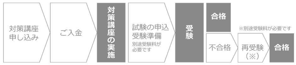 対策講座の申し込み、ご入金、対策講座の実施、試験の申込と受験準備、別途受験料が必要です、受験、合格、不合格の場合は再受験、別途受験料が必要です