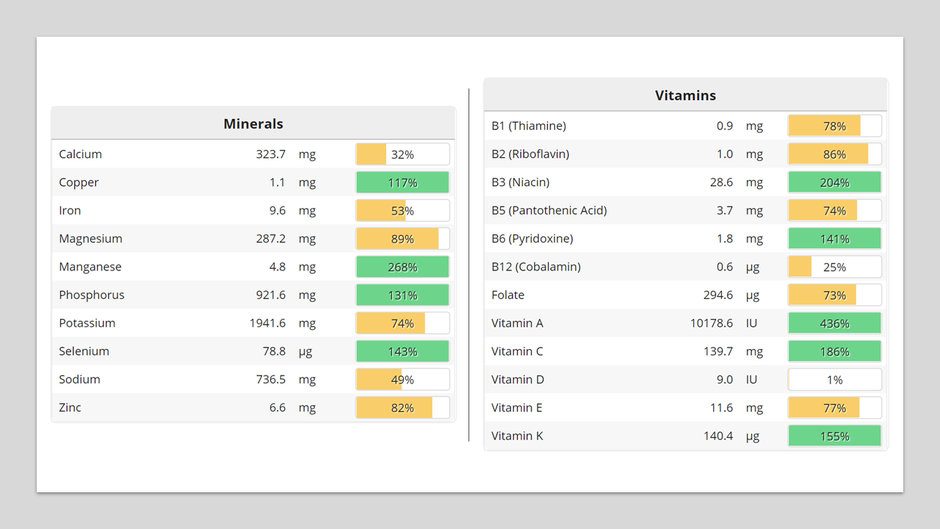 Deficiencies in Protein, Omega 3 fats, B12, Iron, Calcium, B1, B2, B5, Folate, Vitamin E, Magnesium, Potassium, Zinc, Vitamin D and Sodium.