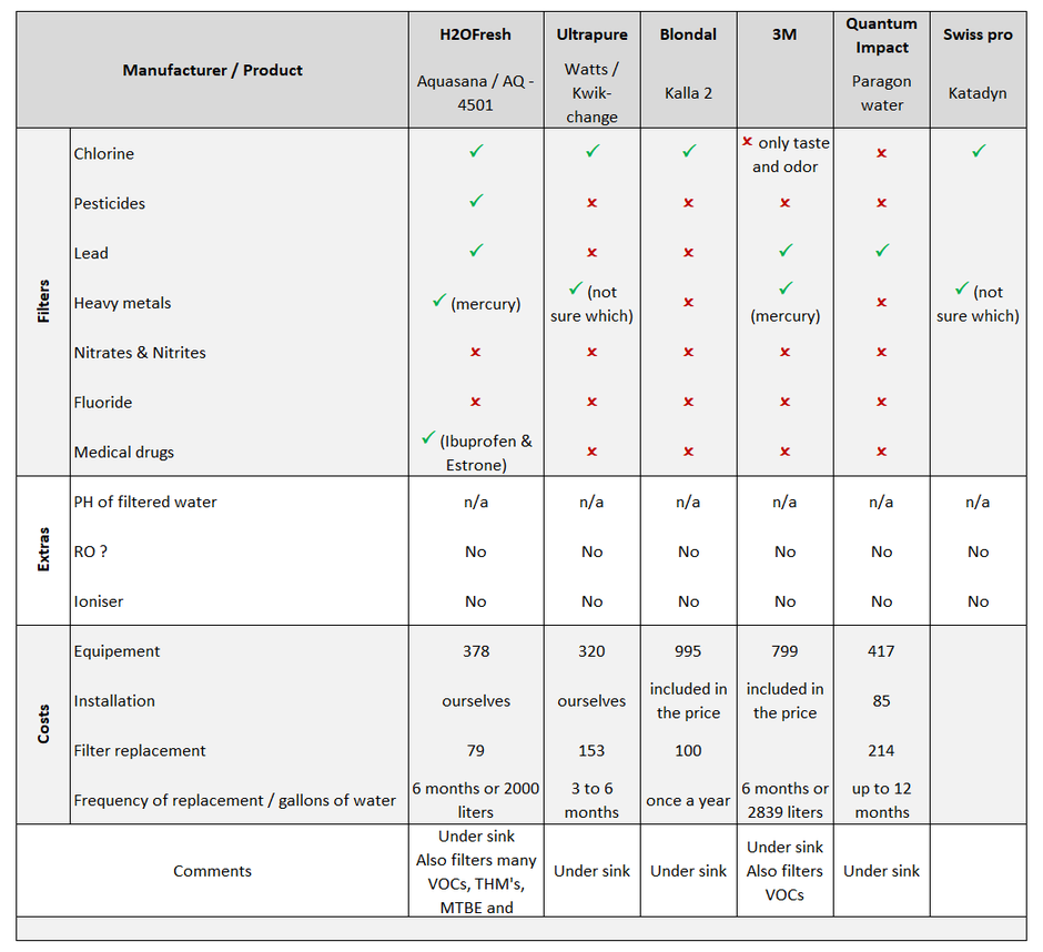 Researching counter top water filters in Singapore